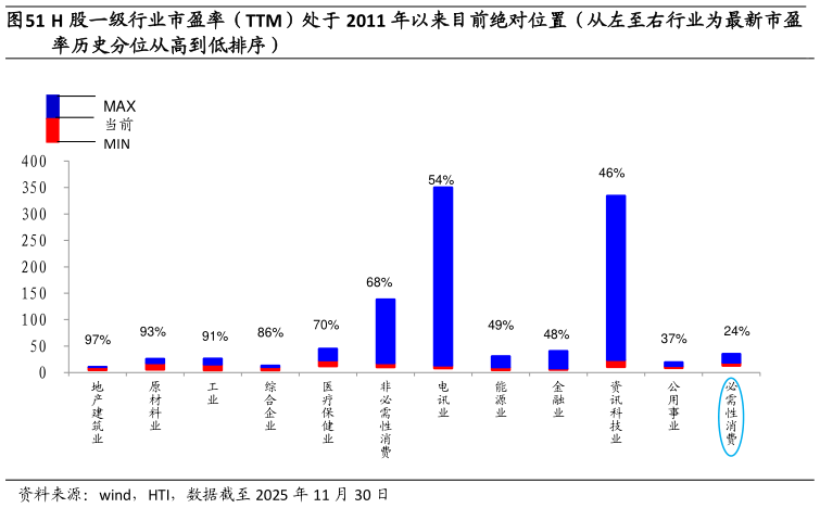 如何解释H 股一级行业市盈率（TTM）处于 2011 年以来目前绝对位置（从左至右行业为最新市盈