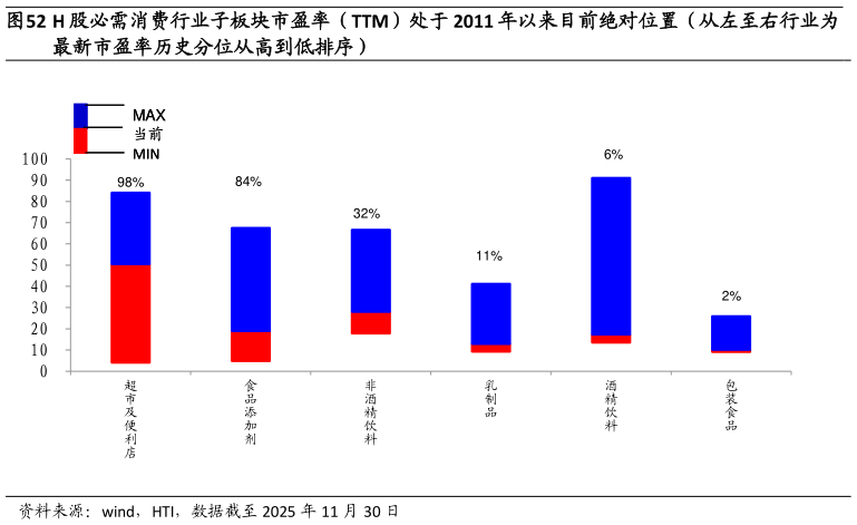 一起讨论下H 股必需消费行业子板块市盈率（TTM）处于 2011 年以来目前绝对位置（从左至右行业为