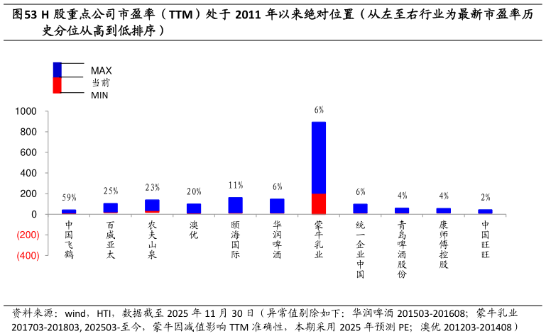 谁知道H 股重点公司市盈率（TTM）处于 2011 年以来绝对位置（从左至右行业为最新市盈率历