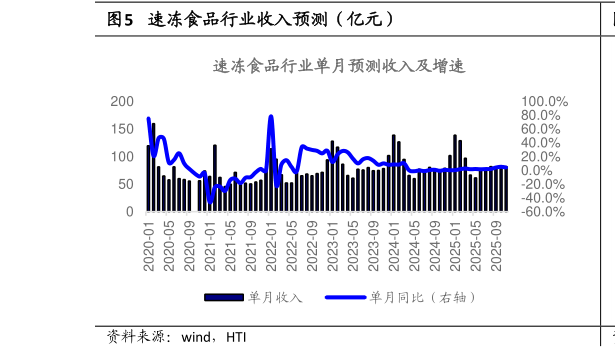 如何了解速冻食品行业收入预测（亿元）