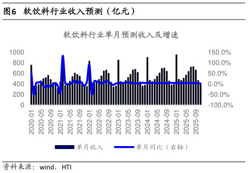 想关注一下软饮料行业收入预测（亿元）