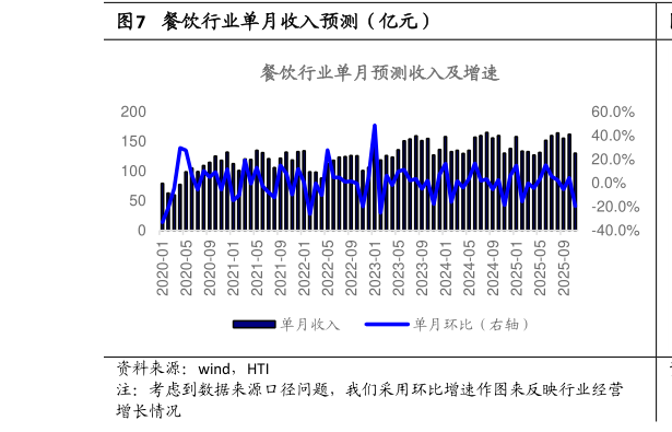 如何才能餐饮行业单月收入预测（亿元）