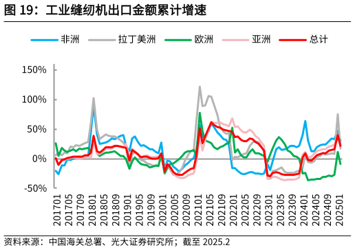 如何了解工业缝纫机出口金额累计增速