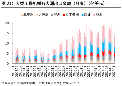 如何解释大类工程机械各大洲出口金额（月度）（亿美元）