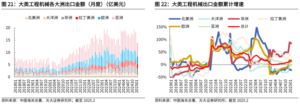 咨询下各位大类工程机械出口金额累计增速