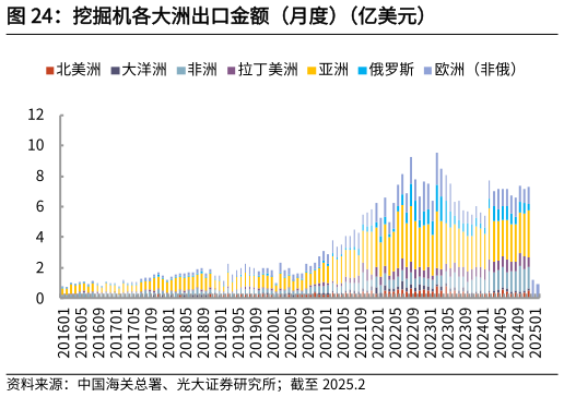 一起讨论下挖掘机各大洲出口金额（月度）（亿美元）