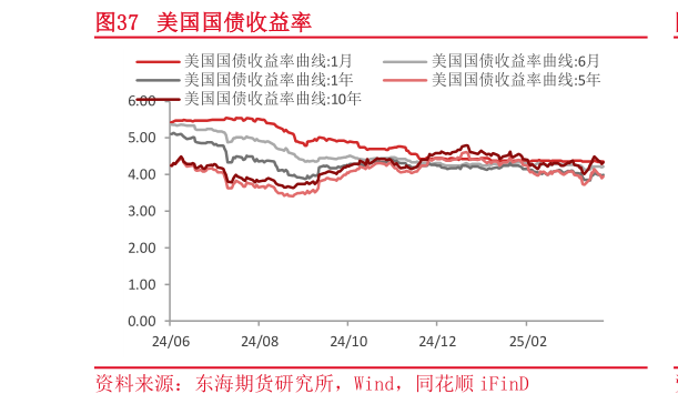 我想了解一下美国国债收益率
