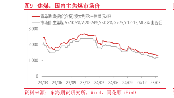 各位网友请教一下焦煤：国内主焦煤市场价