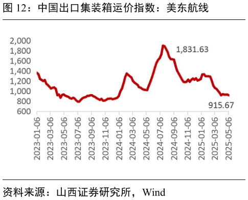 如何看待中国出口集装箱运价指数：美东航线