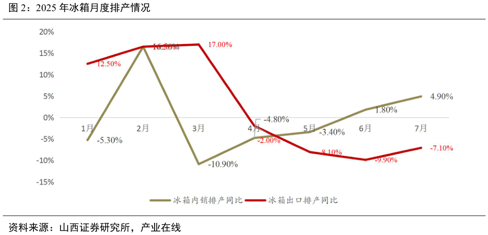 谁知道2025 年冰箱月度排产情况