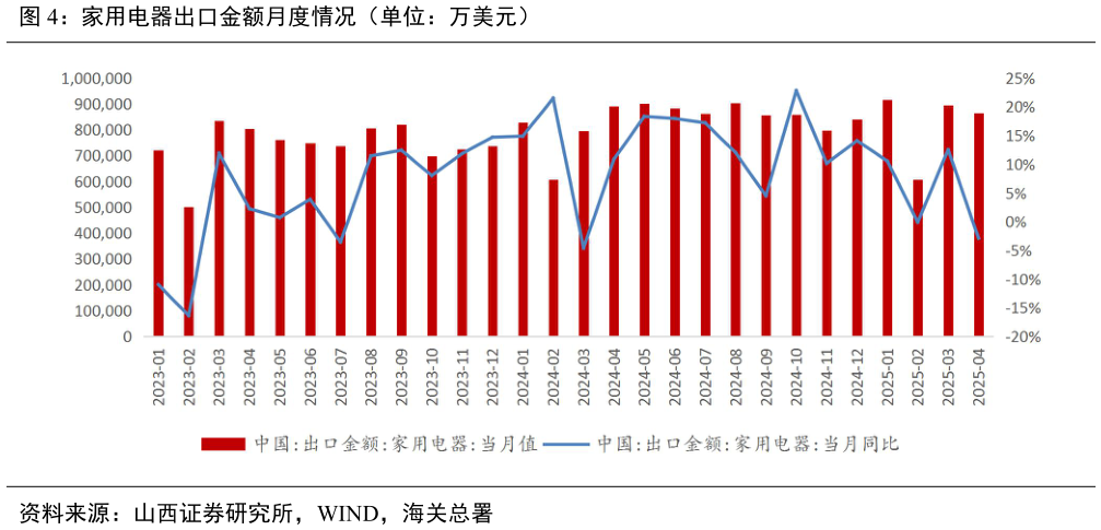 请问一下家用电器出口金额月度情况（单位：万美元）
