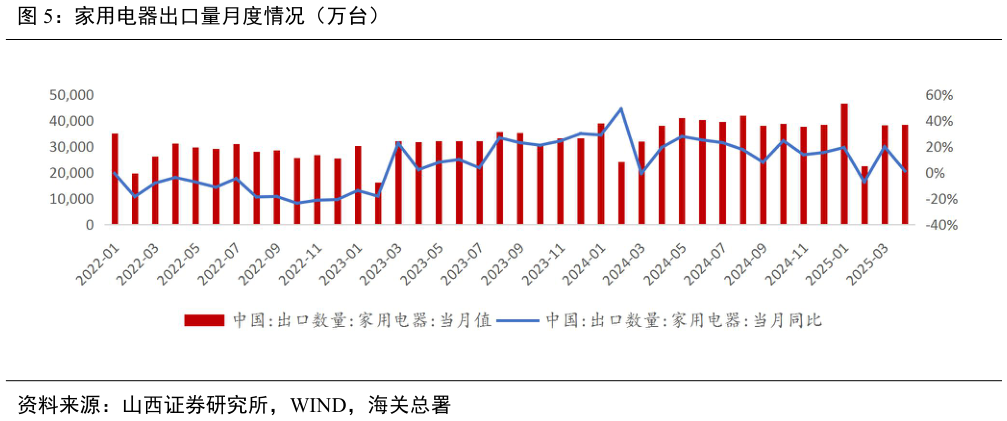 想问下各位网友家用电器出口量月度情况（万台）