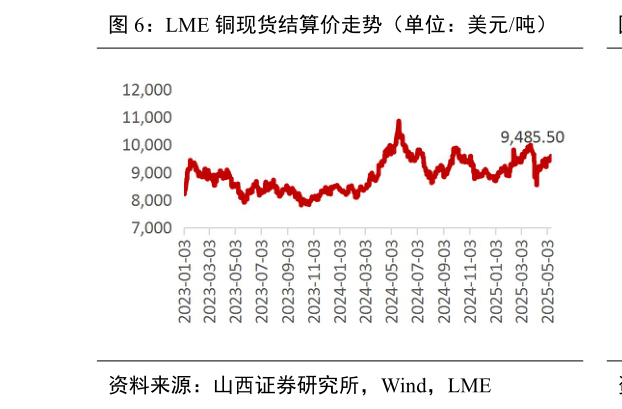 谁能回答LME 铜现货结算价走势（单位：美元吨）