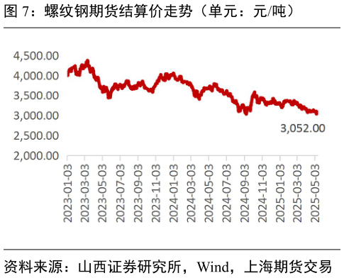 你知道螺纹钢期货结算价走势（单元：元吨）