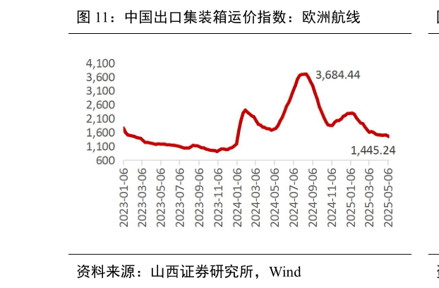 谁能回答中国出口集装箱运价指数：欧洲航线