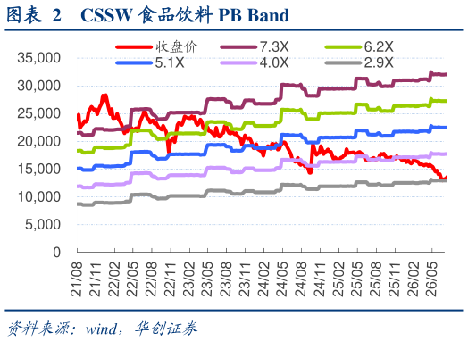 我想了解一下CSSW 食品饮料 PB Band
