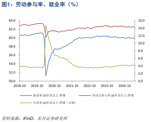 怎样理解劳动参与率、就业率（%）