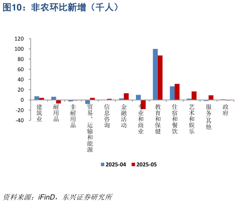 想关注一下非农环比新增（千人）
