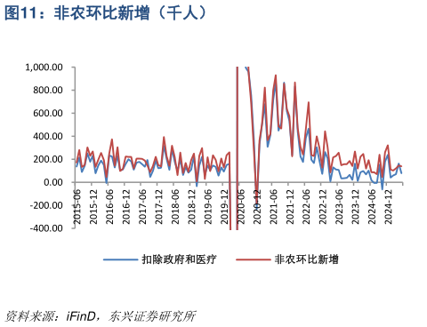 你知道非农环比新增（千人）