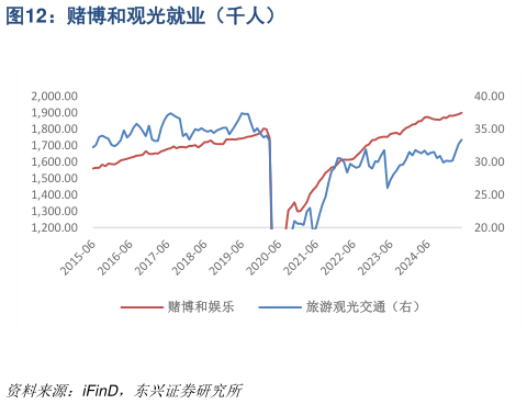 咨询大家赌博和观光就业（千人）