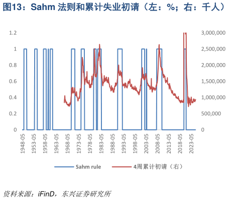 我想了解一下Sahm 法则和累计失业初请（左：%右：千人）