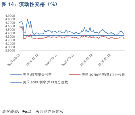 一起讨论下流动性充裕（%）