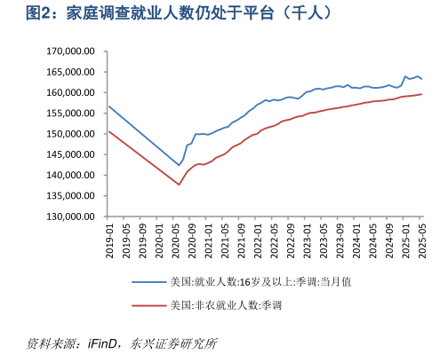 我想了解一下家庭调查就业人数仍处于平台（千人）