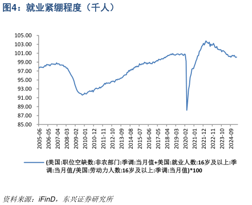 如何解释就业紧绷程度（千人）