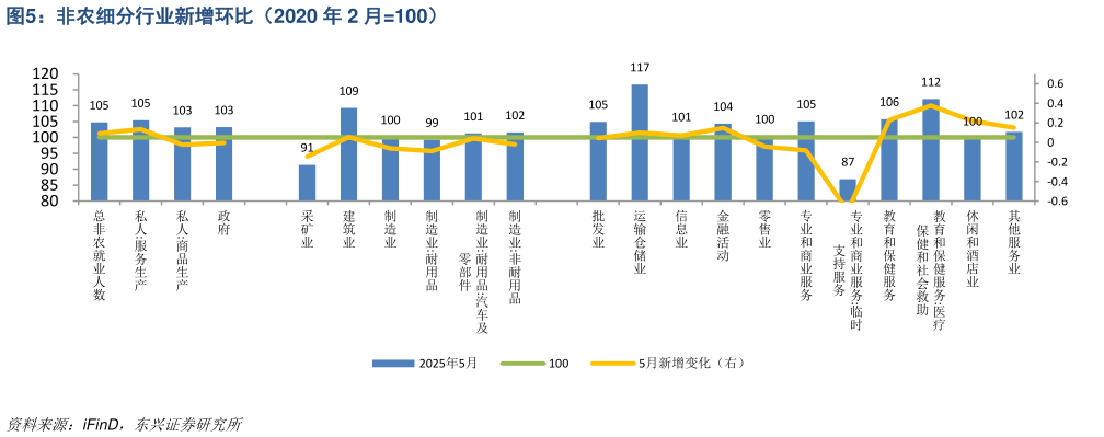 如何了解非农细分行业新增环比（2020 年 2 月100）