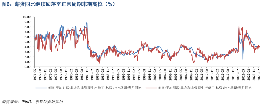 如何才能薪资同比继续回落至正常周期末期高位（%）