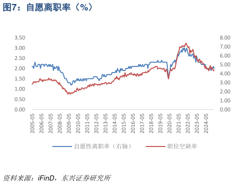 我想了解一下自愿离职率（%）
