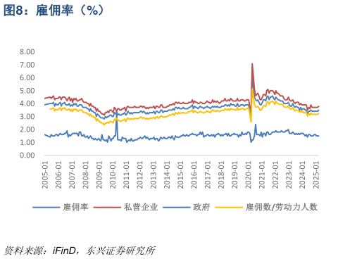 请问一下雇佣率（%）