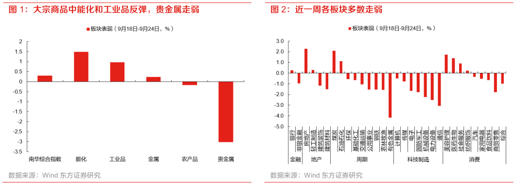 咨询大家大宗商品中能化和工业品反弹，贵金属走弱 近一周各板块多数走弱