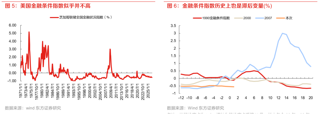 谁能回答金融条件指数历史上也是滞后变量%