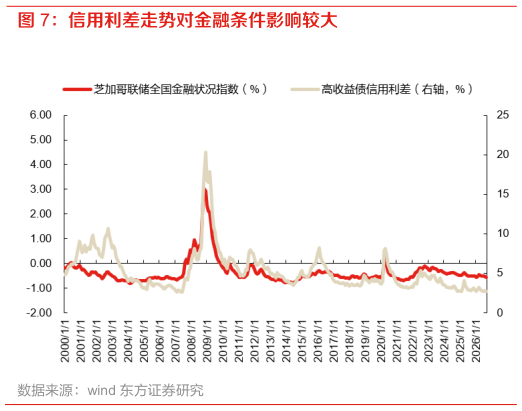 如何了解信用利差走势对金融条件影响较大