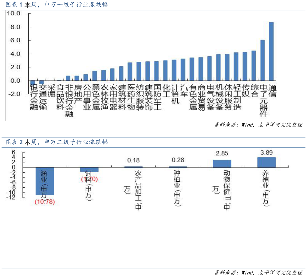 如何才能本周，申万一级子行业涨跌幅 本周，申万二级子行业涨跌幅