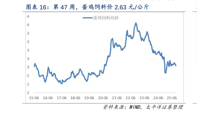 如何了解第 47 周，蛋鸡饲料价 2.63 元公斤?