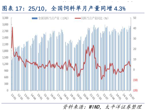 你知道2510，全国饲料单月产量同增 4.3%