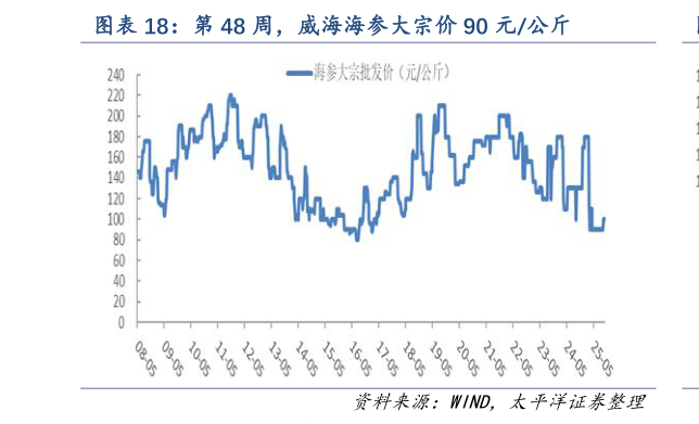 如何解释第 48 周，威海海参大宗价 90 元公斤
