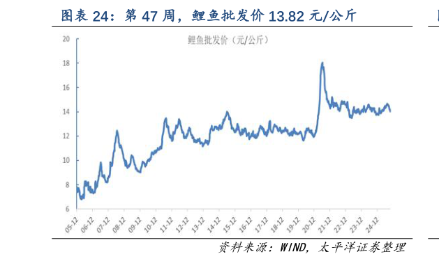 如何才能第 47 周，鲤鱼批发价 13.82 元公斤
