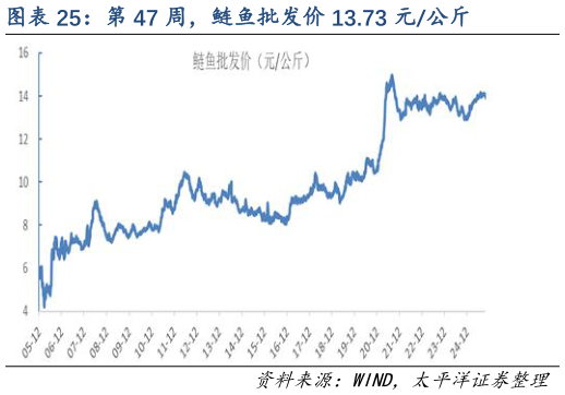 想关注一下第 47 周，鲢鱼批发价 13.73 元公斤