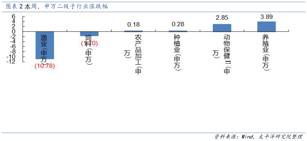 谁能回答本周，申万二级子行业涨跌幅