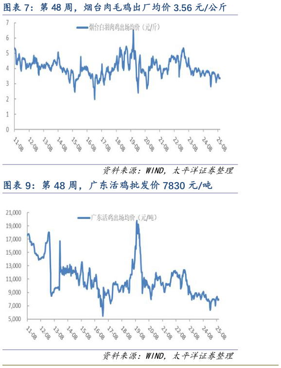 如何看待第 48 周，烟台肉毛鸡出厂均价 3.56 元公斤