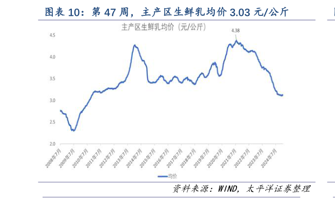 如何了解第 47 周，主产区生鲜乳均价 3.03 元公斤