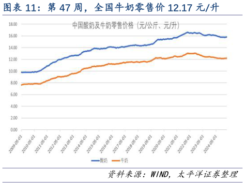 咨询下各位第 47 周，全国牛奶零售价 12.17 元升?