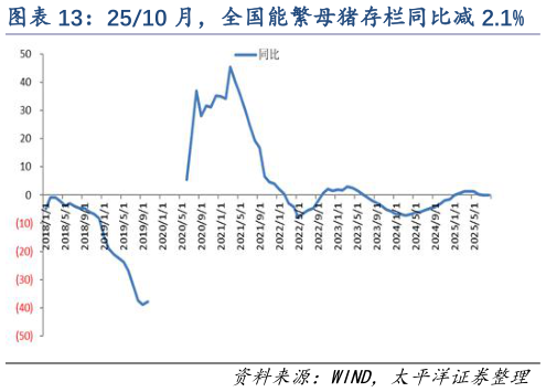 想关注一下2510 月，全国能繁母猪存栏同比减 2.1%?