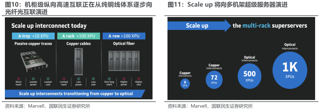 如何才能机柜级纵向高速互联正在从纯铜线体系逐步向 Scale up 将向多机架超级服务器演进