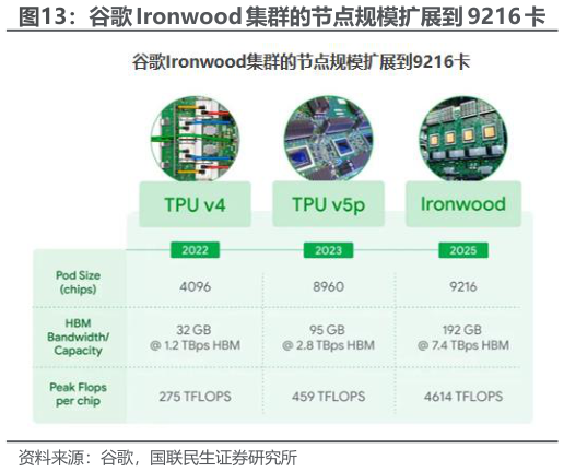 我想了解一下谷歌 Ironwood 集群的节点规模扩展到 9216 卡