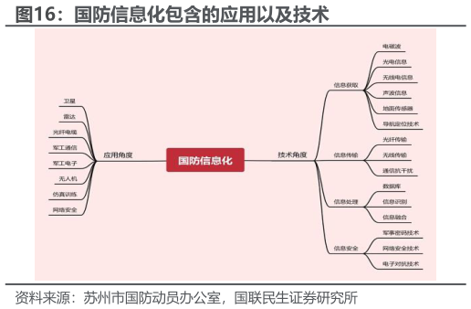 如何了解国防信息化包含的应用以及技术