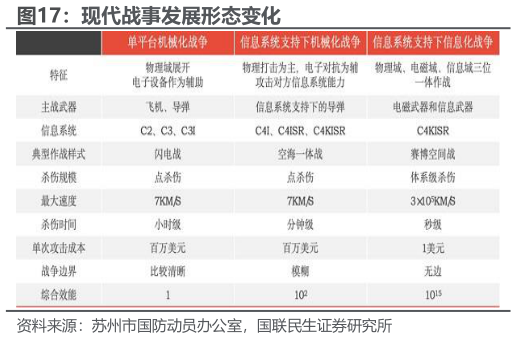 如何看待现代战事发展形态变化